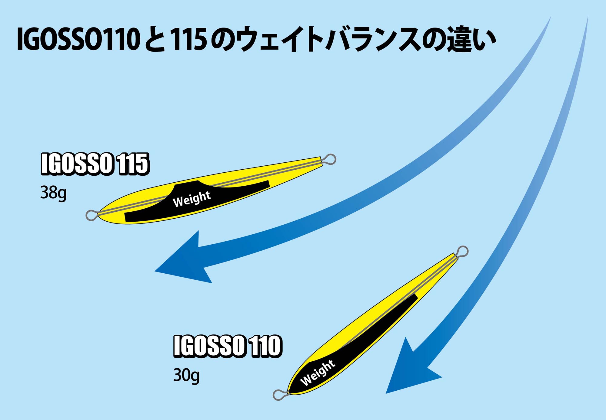 IGOSSO 110とIGOSSO 115のウェイトバランスの違い
